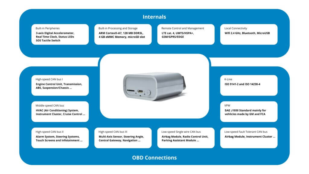 TS02-110 Internals and OBD Connections